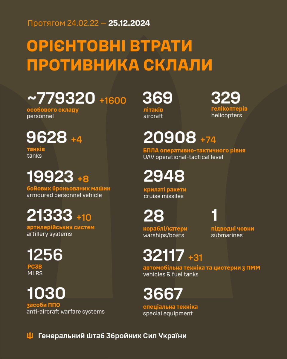 Втрати окупантів станом на 25 грудня