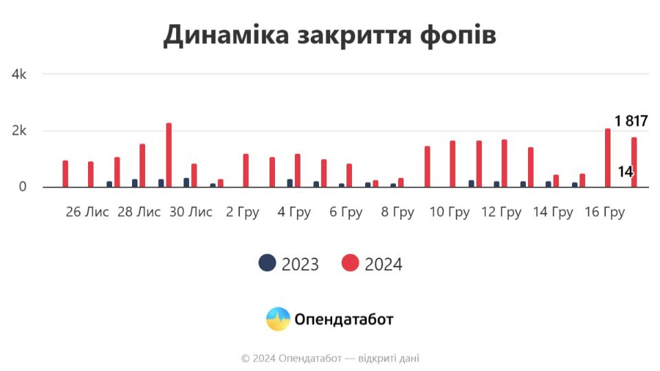 Закриття ФОПів у 2024 році