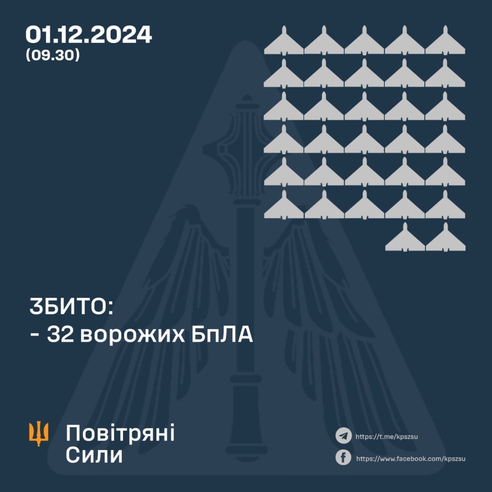 ППО збила 32 дрони 1 грудня