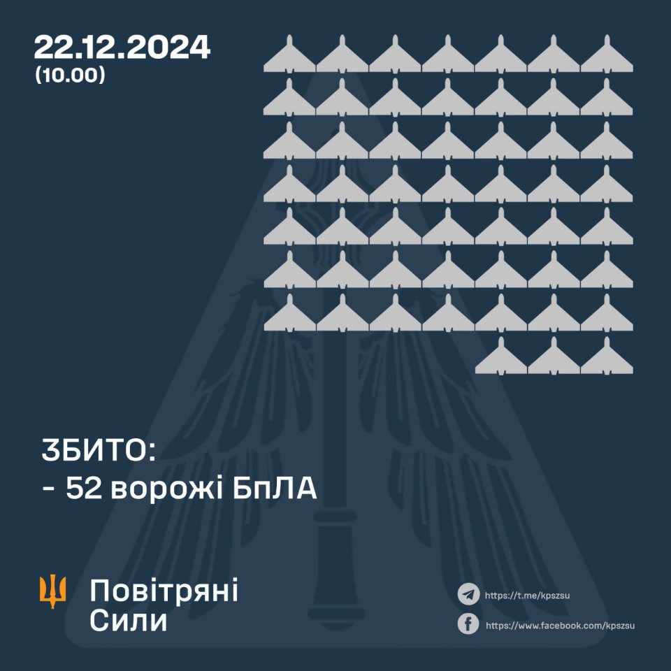 Повітряні сили збили 52 дрони 22 грудня