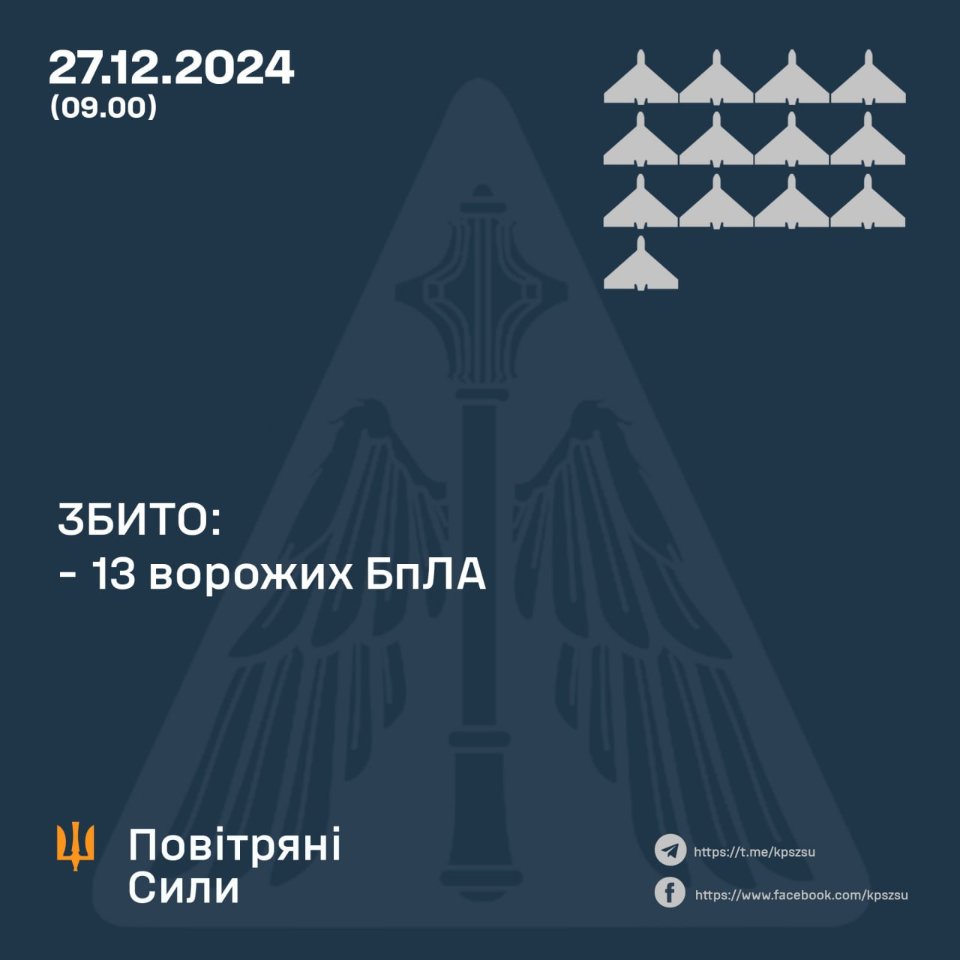 Вночі ППО збила 13 із 24 російських дронів, ще 11 були локаційно втрачені