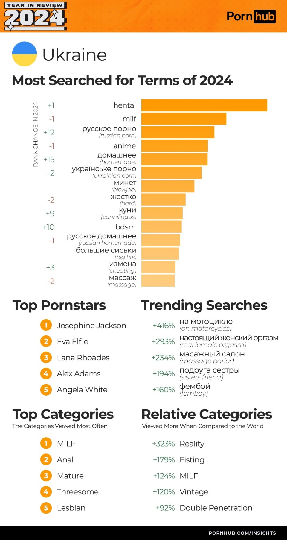 Що шукали українці на Pornhub у 2024 році