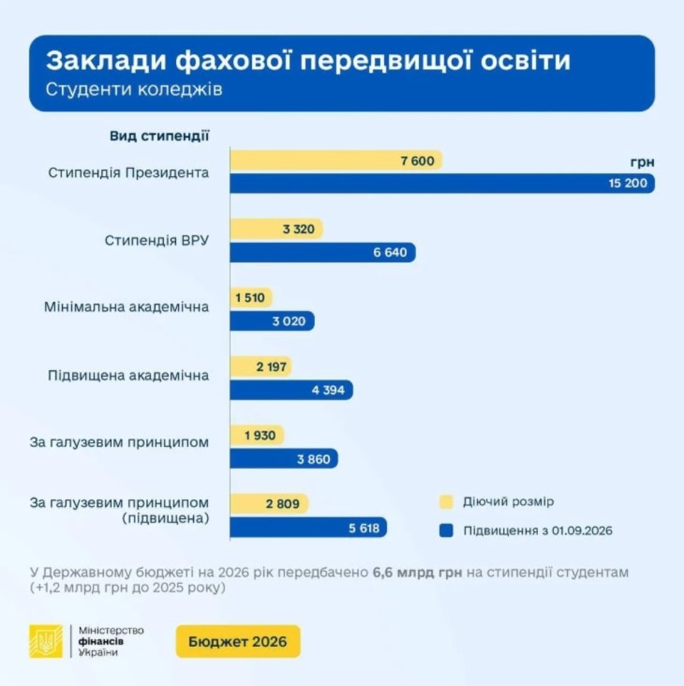 Стипендії в Україні з вересня 2026 року зростуть удвічі: у Мінфіні озвучили суми виплат