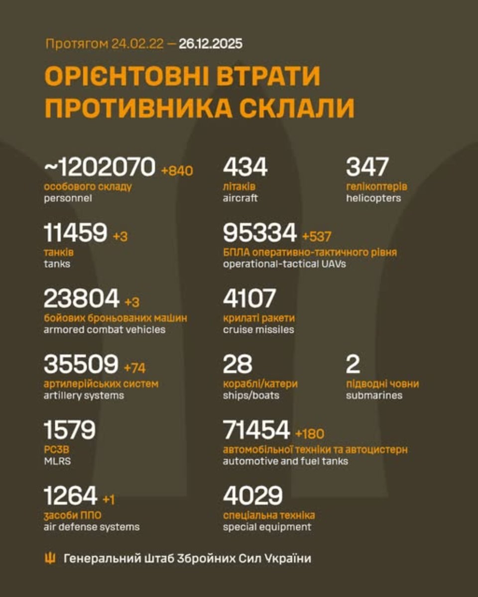 Генштаб ЗСУ повідомив про втрати ворога станом на 26 грудня 2025 року