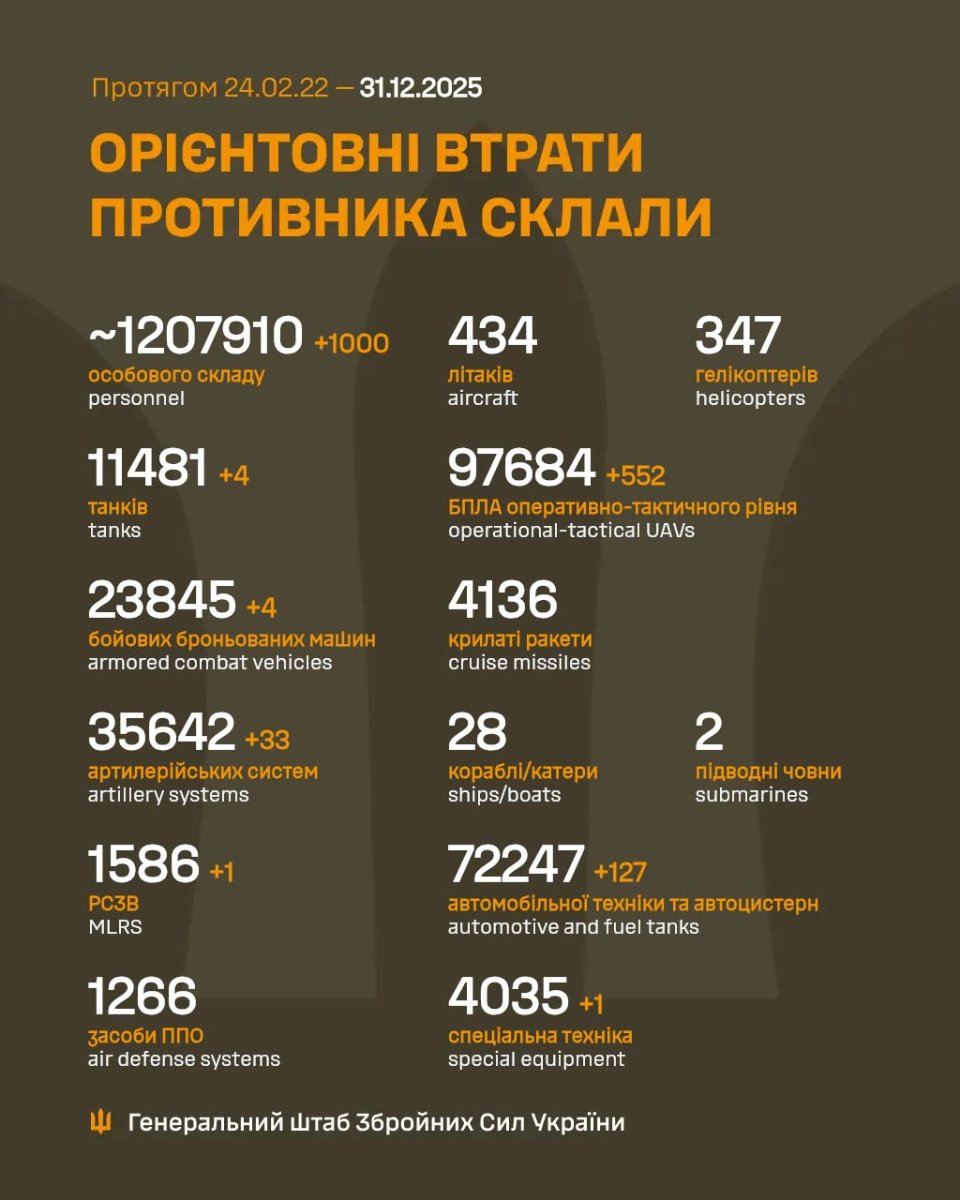 Генштаб ЗСУ повідомив про втрати ворога станом на 31 грудня 2025 року