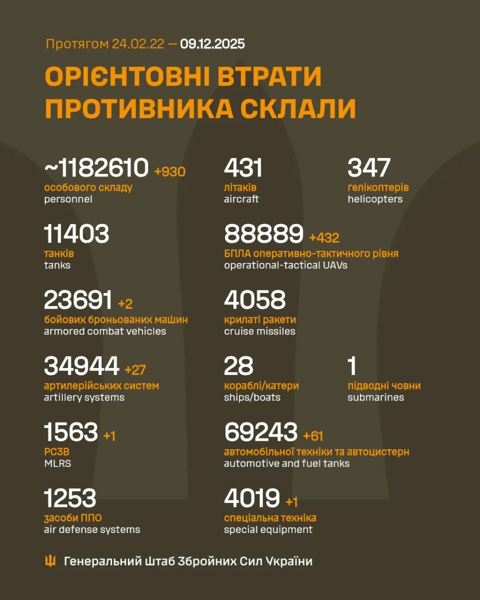 Генштаб ЗСУ повідомив про втрати ворога станом на 9 грудня 2025 року