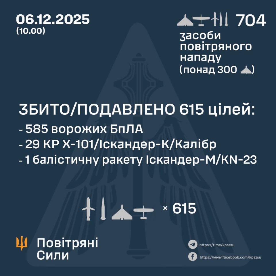 Росія вночі та вранці атакувала Україну півсотнею ракет і понад 600 дронами