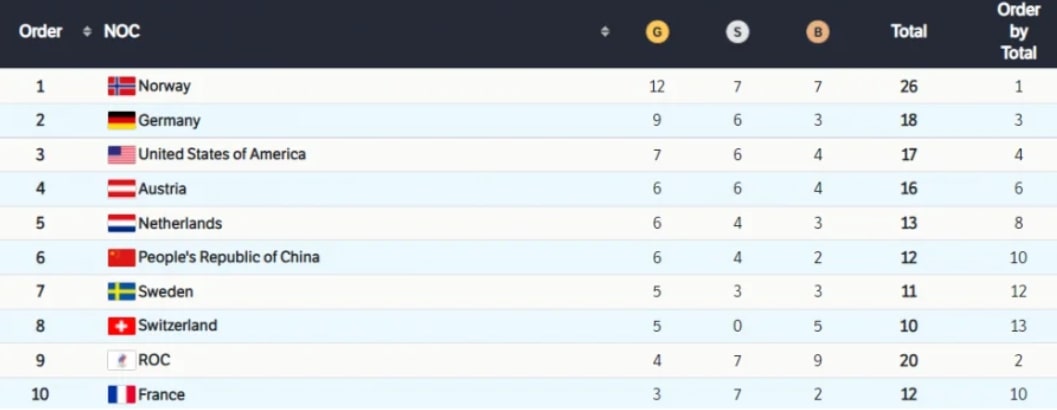Таблица олимпиады. Сколько медалей выиграли. Сколько медалей выиграли. Олимпийская таблица медалей токио 2021. Медальный зачёт пекин 2020.