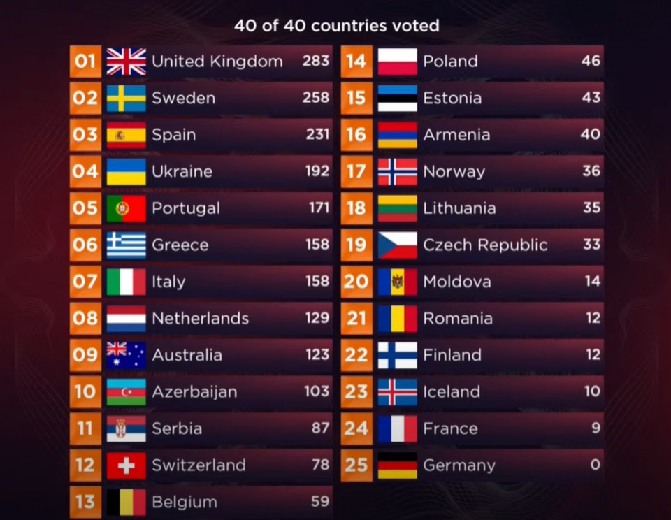 Результати голосування журі на Євробаченні-2022