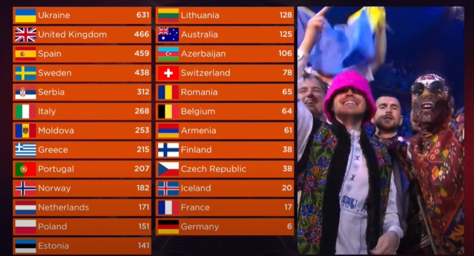 Результати голосування журі та глядачів на Євробаченні-2022