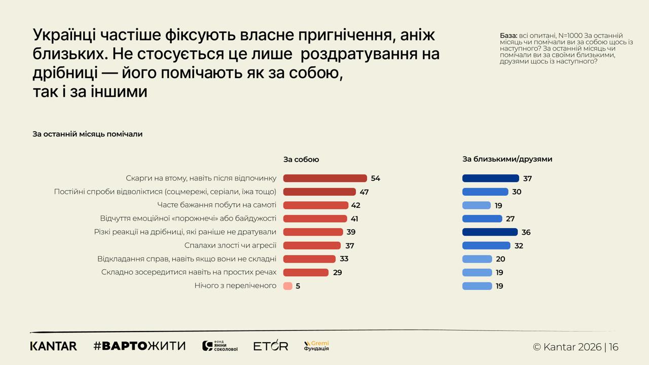 Дослідження емоційного стану українців від #ВАРТОЖИТИ та Kantar Україна