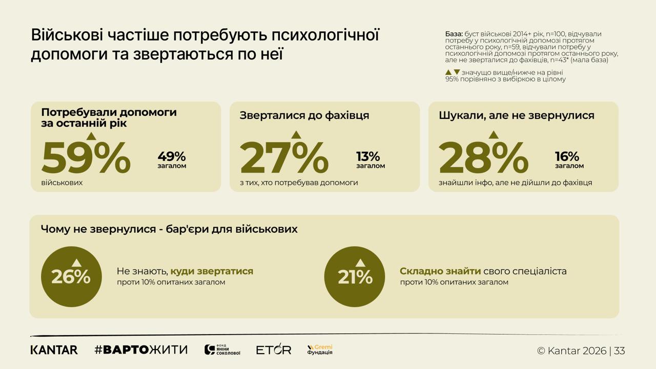 Дослідження емоційного стану українців від #ВАРТОЖИТИ та Kantar Україна