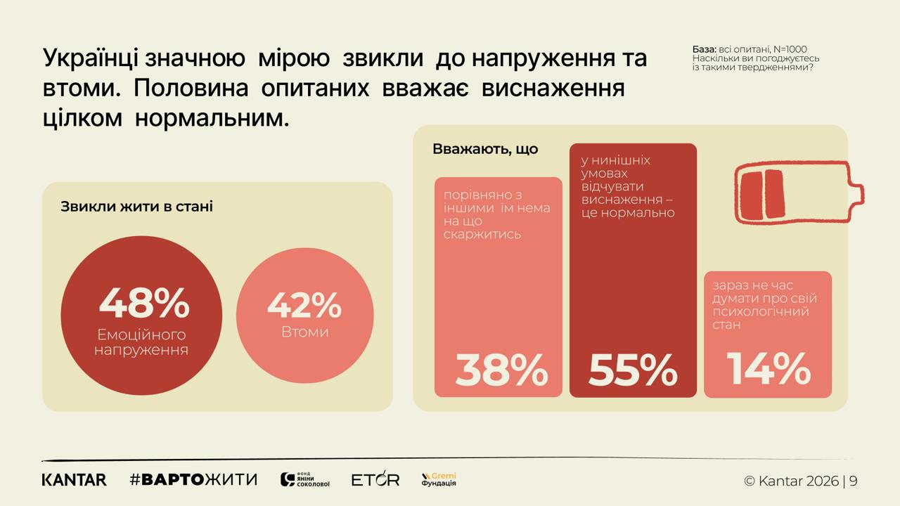 Дослідження емоційного стану українців від #ВАРТОЖИТИ та Kantar Україна