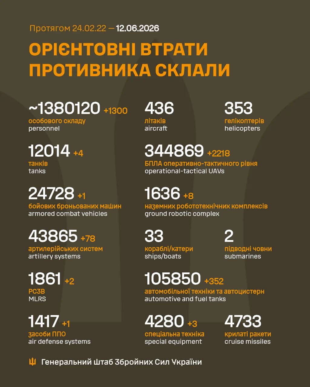 Втрати ворога станом на 12 червня 2026 року