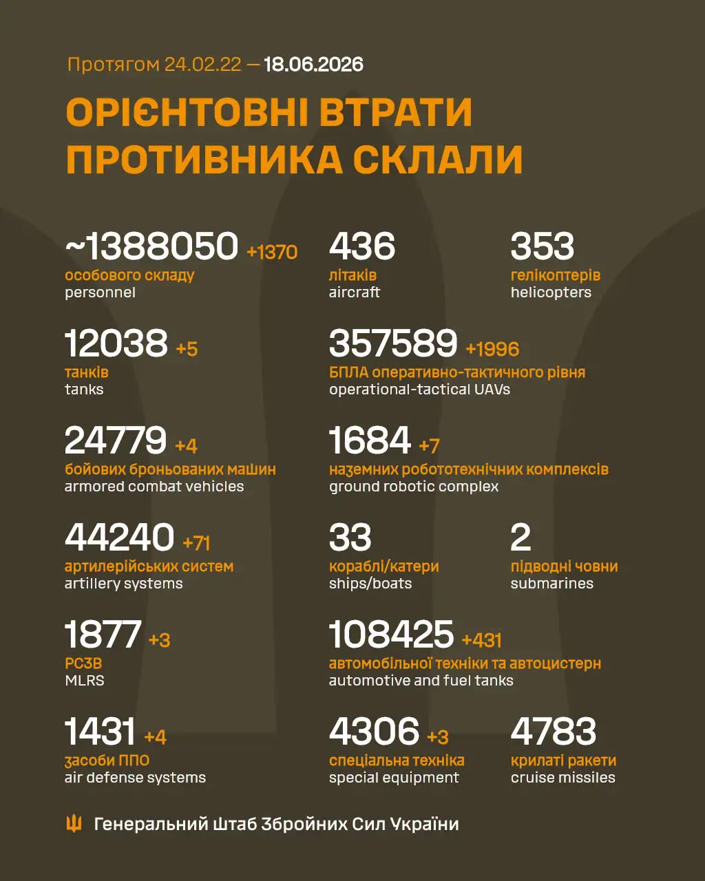 Втрати ворога станом на 18 червня 2026 року