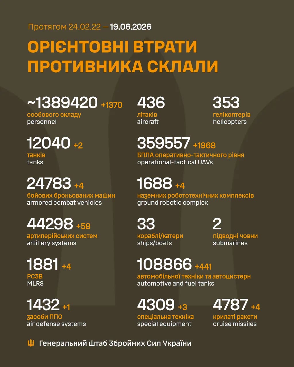 Втрати ворога станом на 19 червня 2026 року