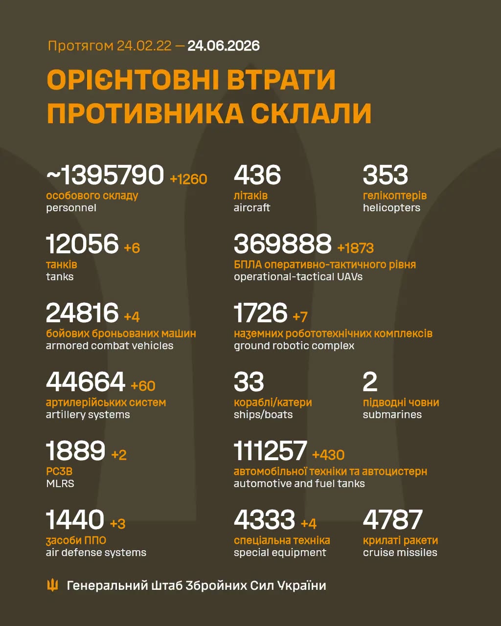 Втрати ворога станом на 24 червня 2026 року