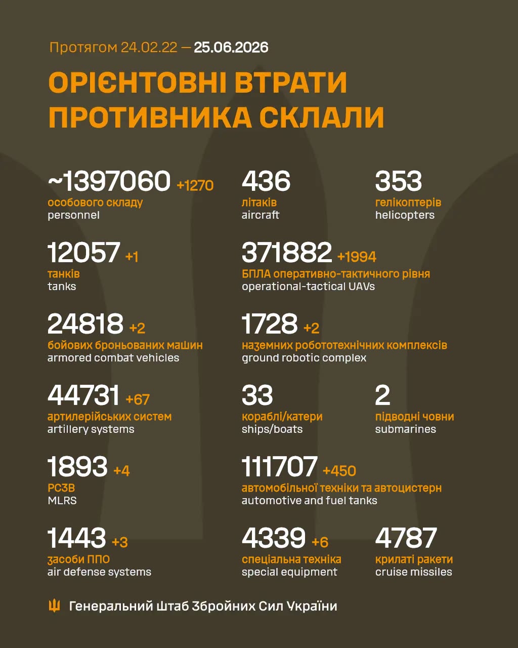 Генштаб ЗСУ повідомив про втрати ворога станом на 25 червня 2026 року
