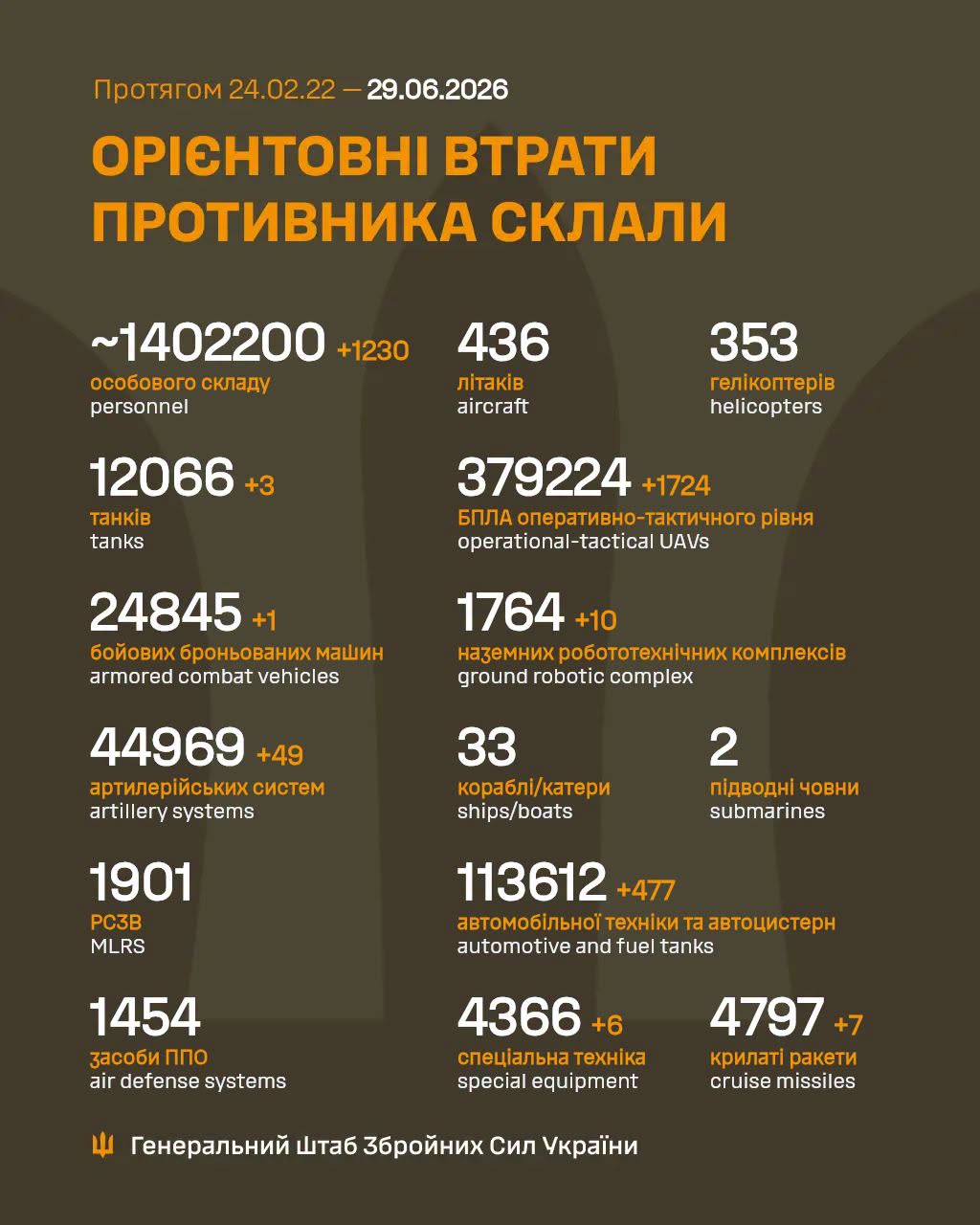 Втрати ворога станом на 29 червня 2026 року