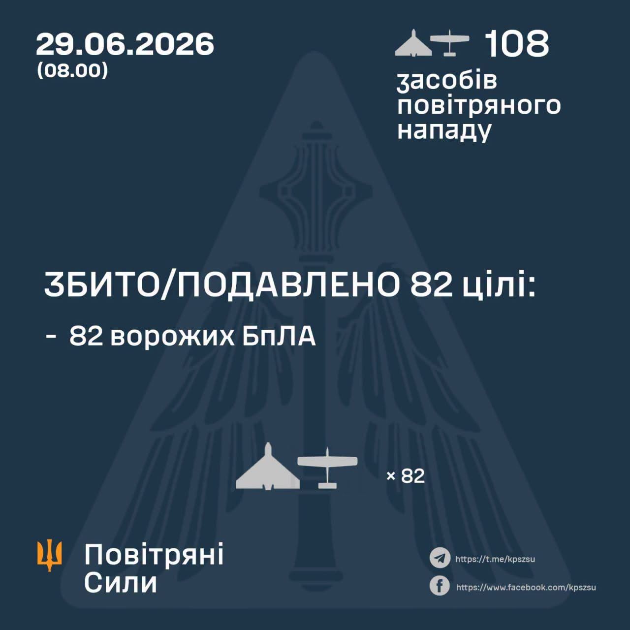 Росія вночі 29 червня 2026 року атакувала Україну 108 дронами: ППО знешкодила 82 цілі