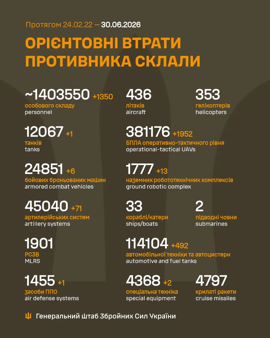 Втрати ворога станом на 30 червня 2026 року