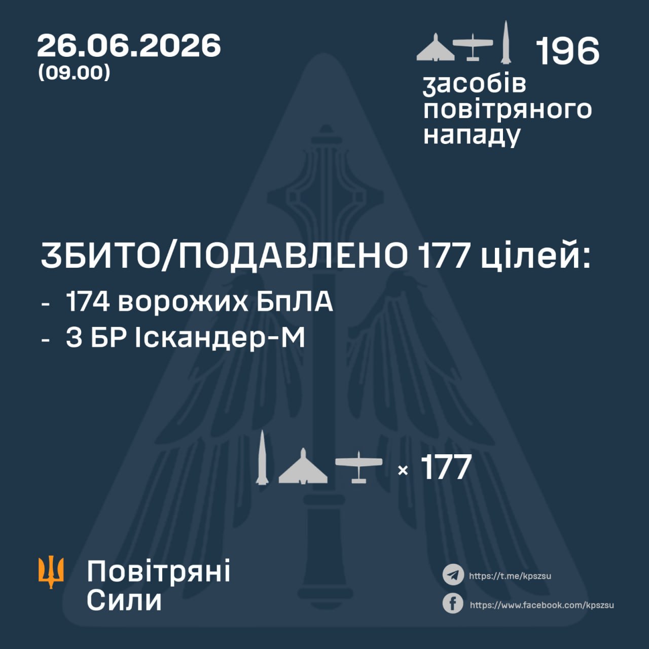 У ніч на 26 червня російські війська здійснили комбіновану атаку на Україну, застосувавши сім балістичних ракет "Іскандер-М" та 189 ударних і безпілотників-імітаторів різних типів.
