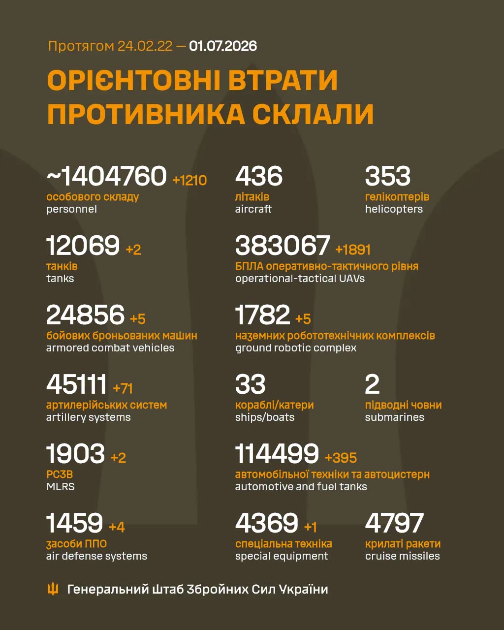 Втрати ворога станом на 1 липня 2026 року