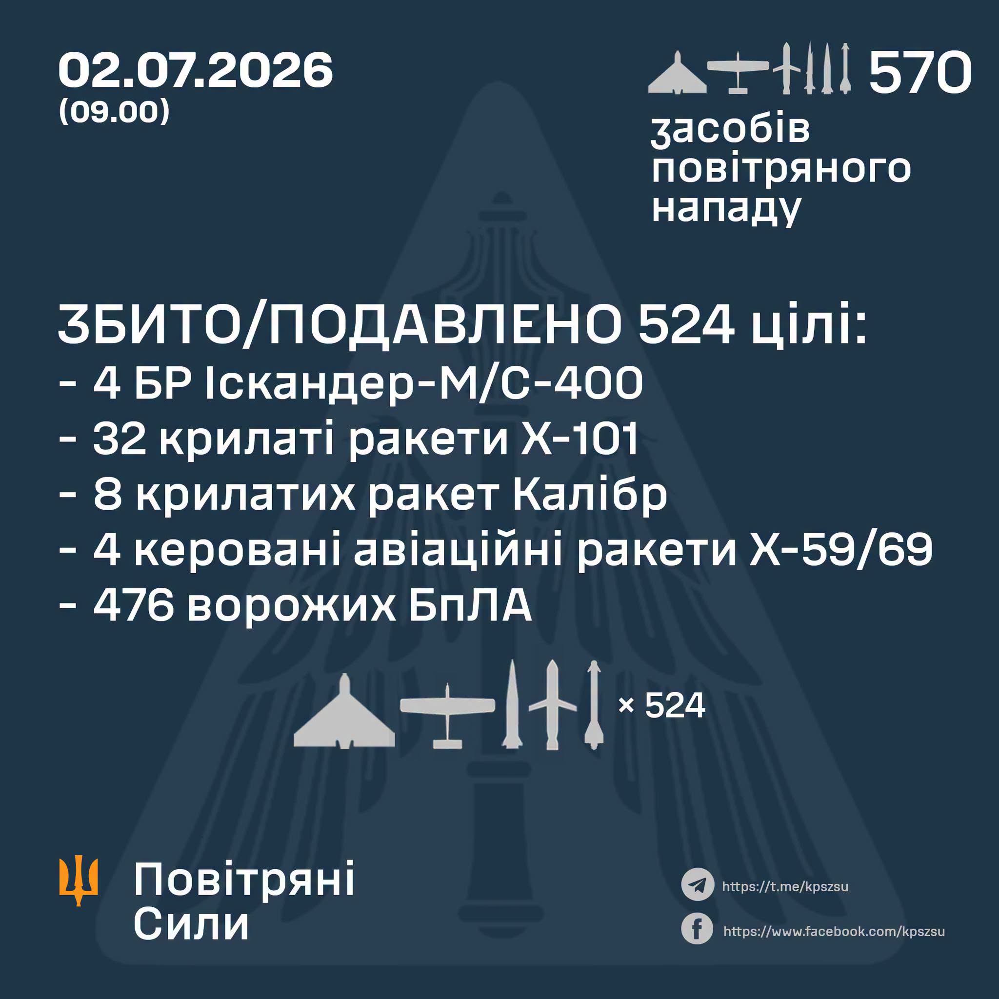 Росія випустила по Україні 570 повітряних цілей: ППО знищила 524, основний удар припав на Київ