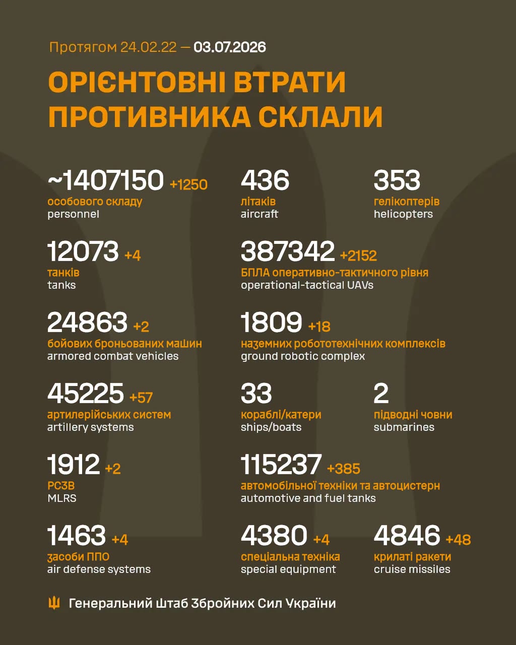  Втрати ворога станом на 3 липня 2026 року
