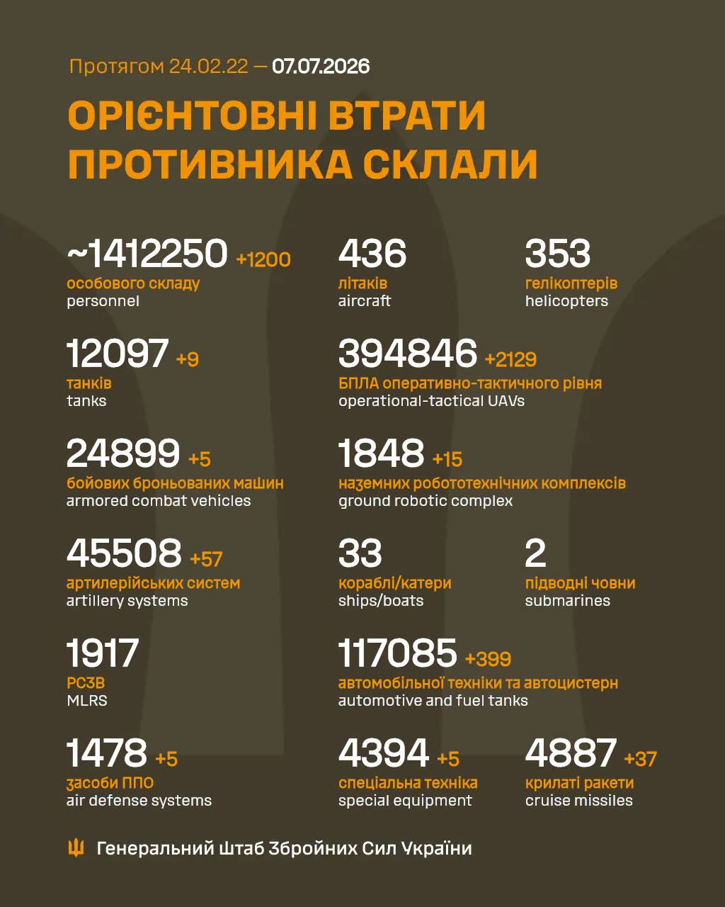 Втрати ворога станом на 7 липня 2026 року
