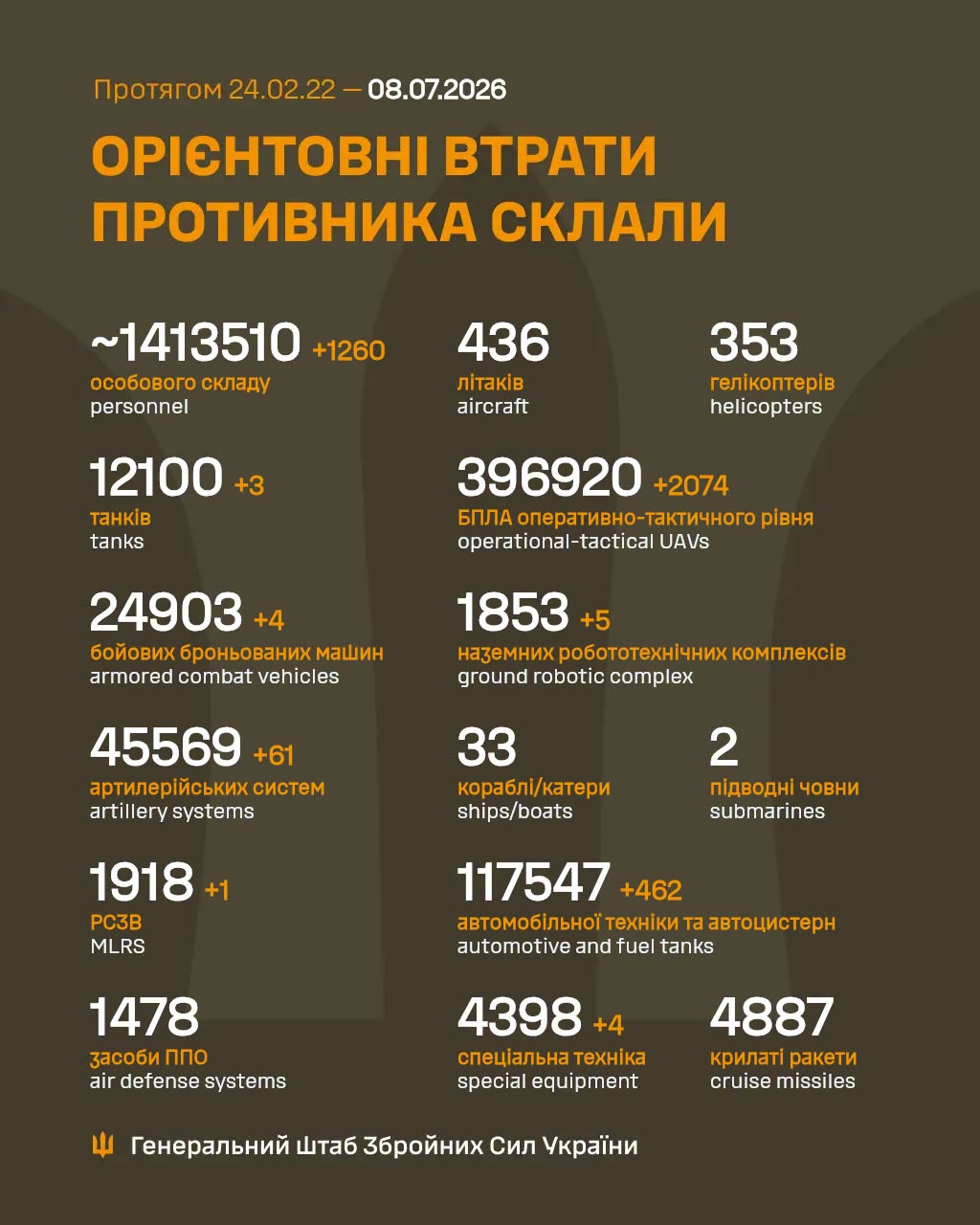 Втрати ворога станом на 8 липня 2026 року
