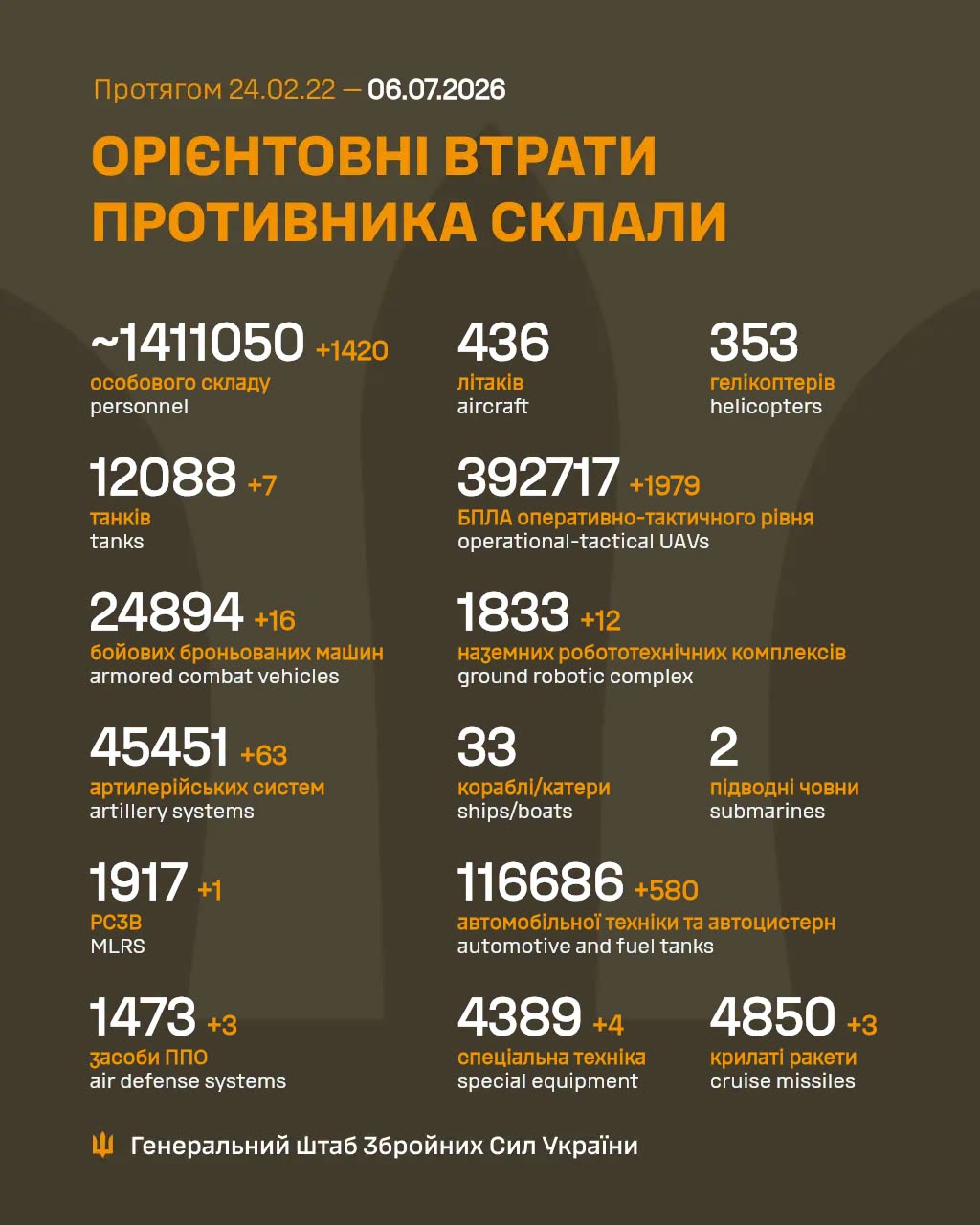 Втрати ворога станом на 6 липня 2026 року