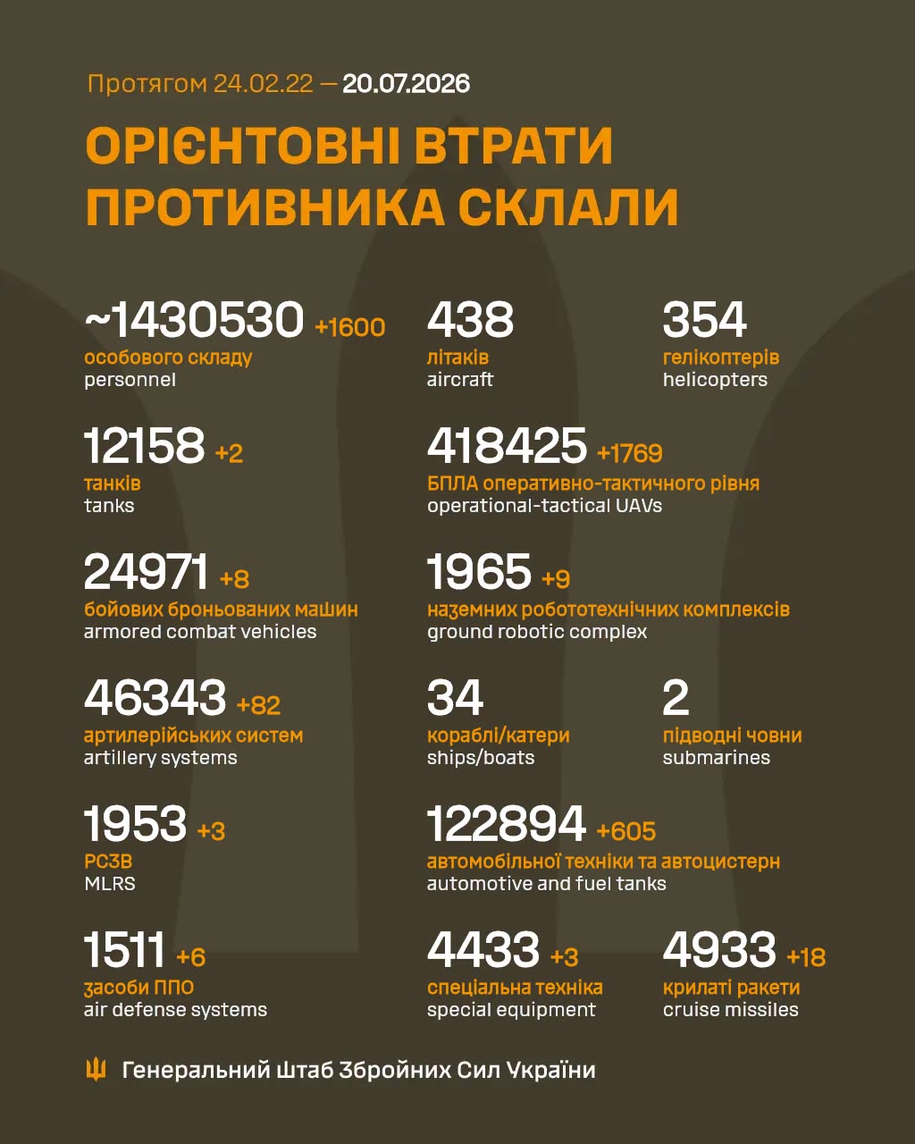Втрати ворога станом на 20 липня 2026 року