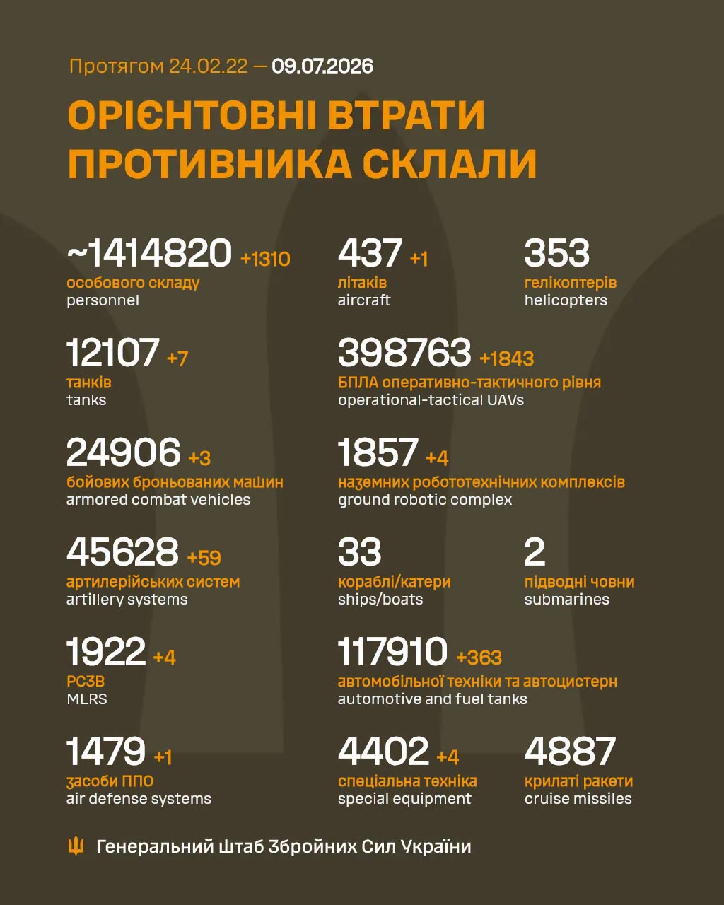 Втрати ворога станом на 9 липня 2026 року
