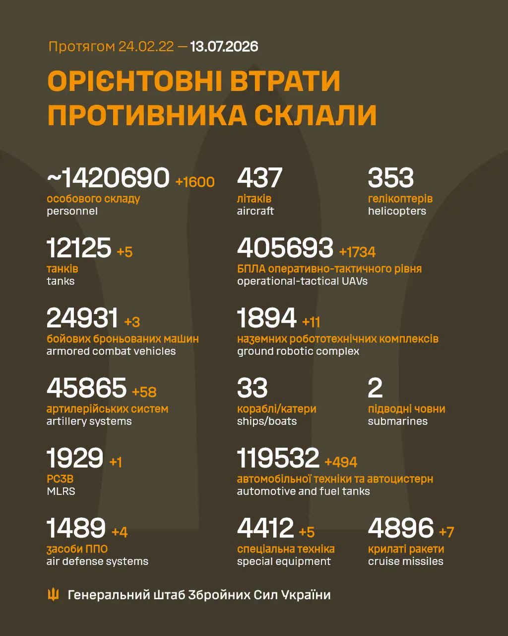Втрати ворога станом на 13 липня 2026 року