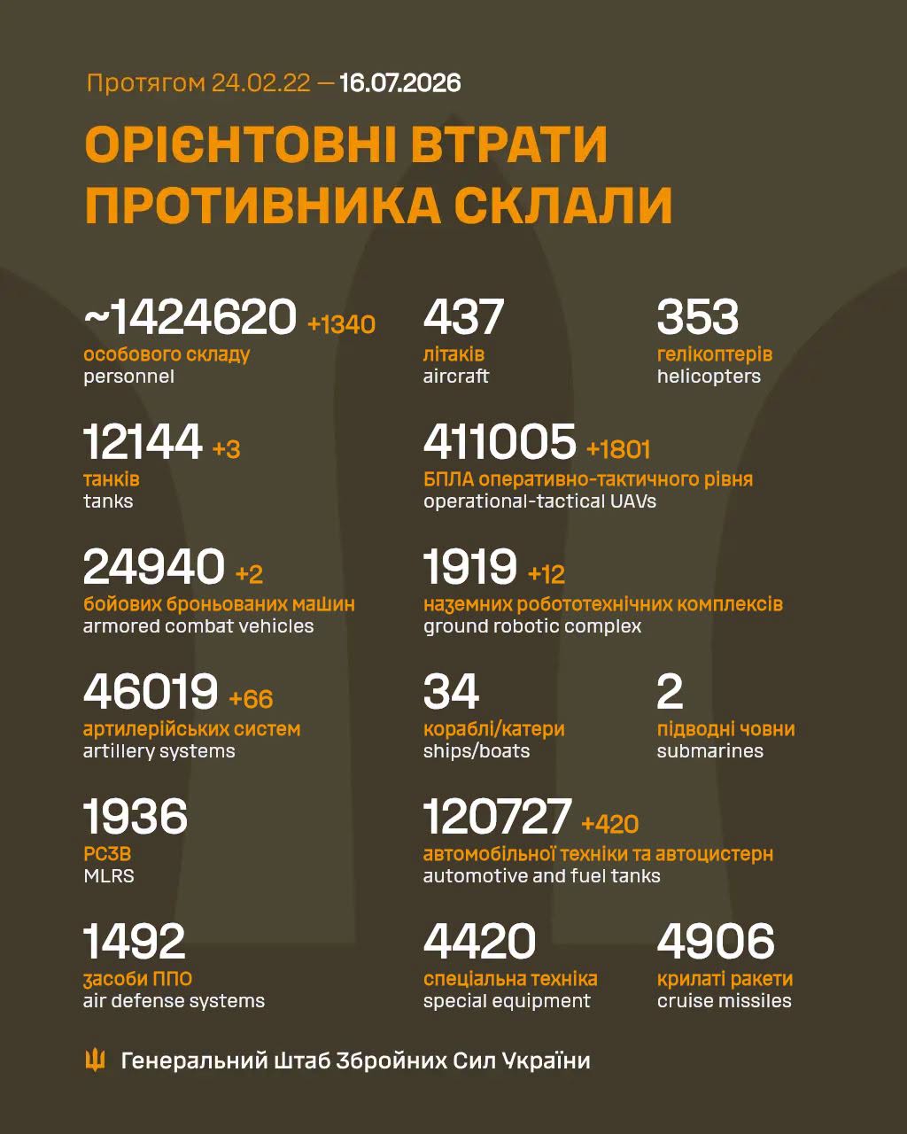 Втрати ворога станом на 16 липня 2026 року