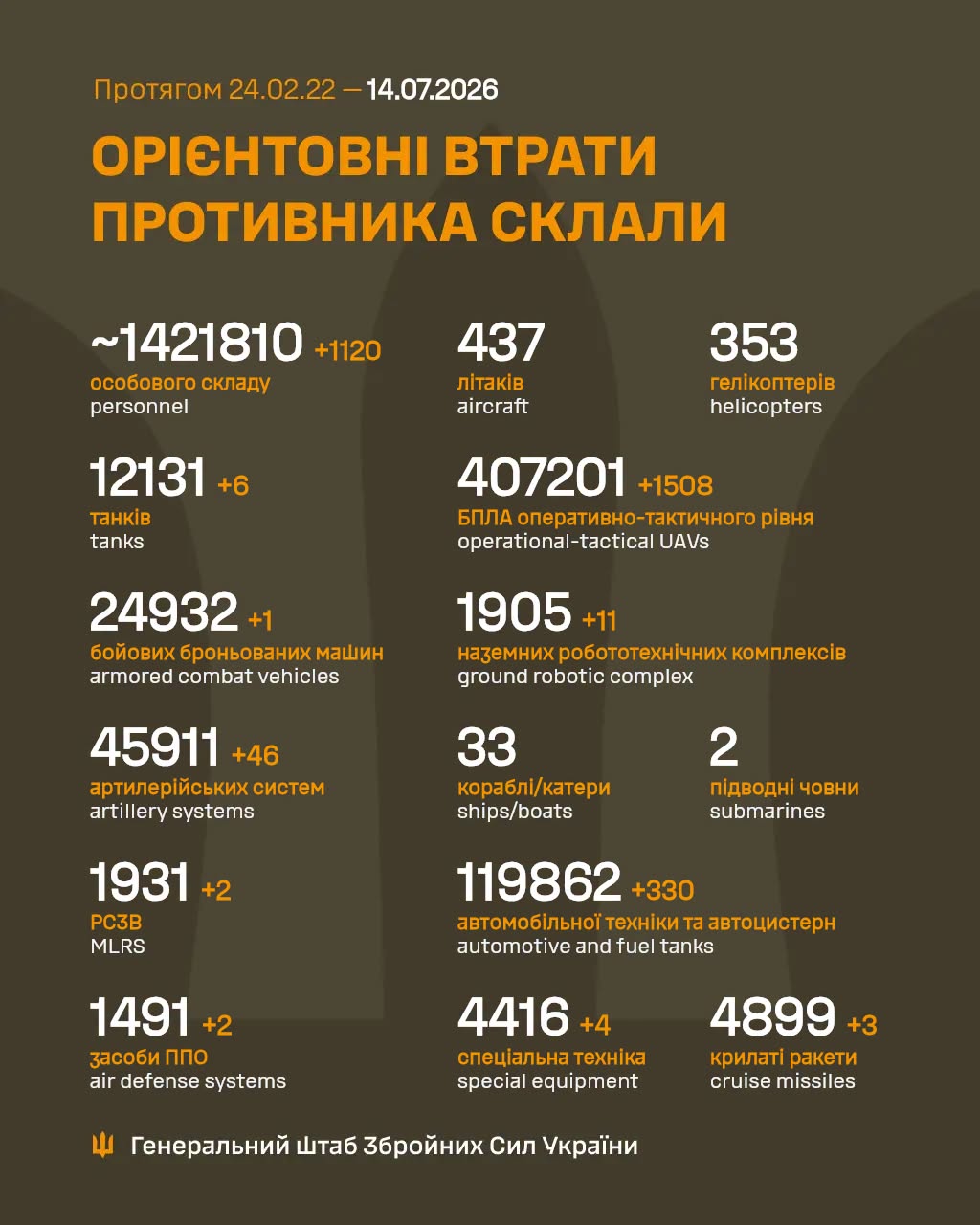 втрати ворога станом на 14 липня 2026 року