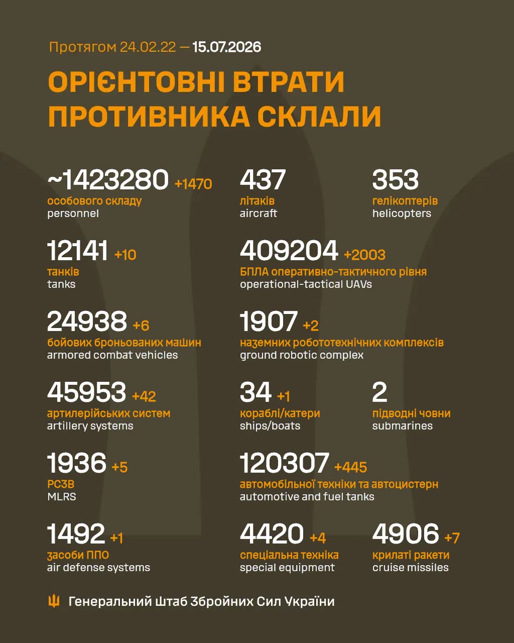 Втрати ворога станом на 15 липня 2026 року