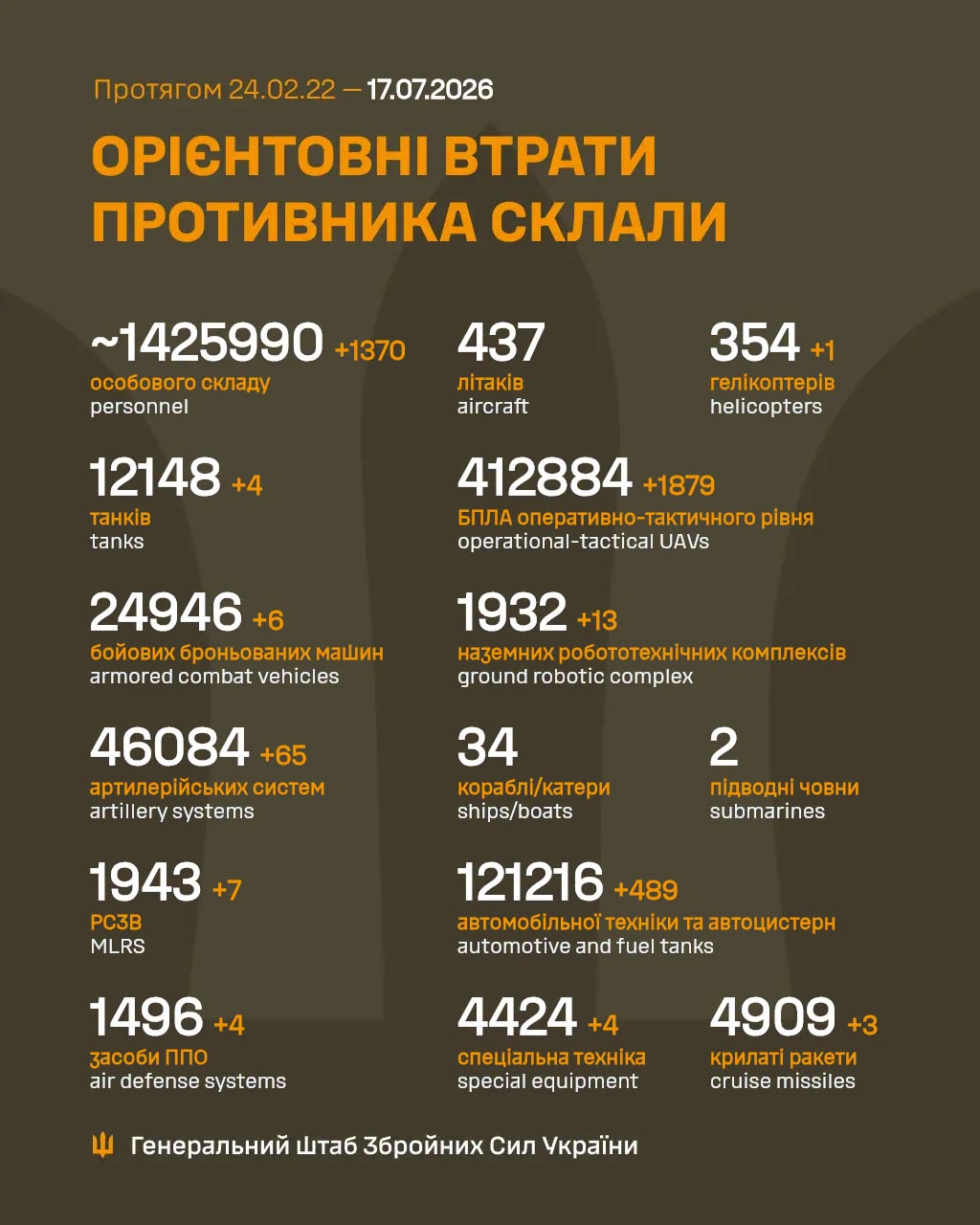 Втрати ворога станом на 17 липня 2026 року