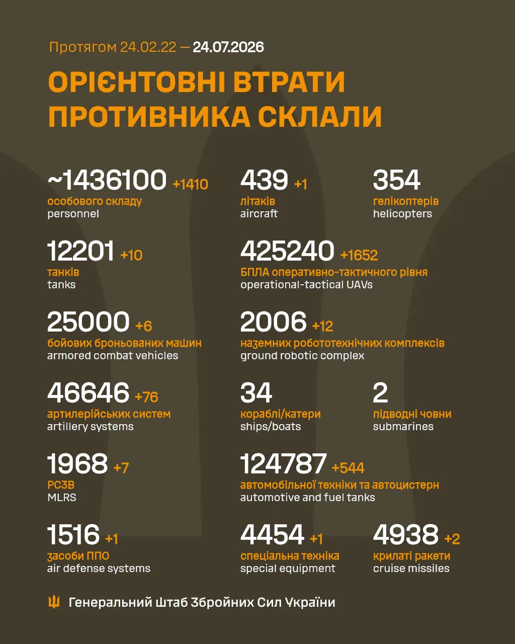 Втрати ворога станом на 24 липня 2026 року