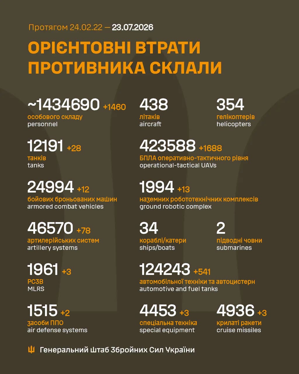 Втрати ворога станом на 23 липня 2026 року