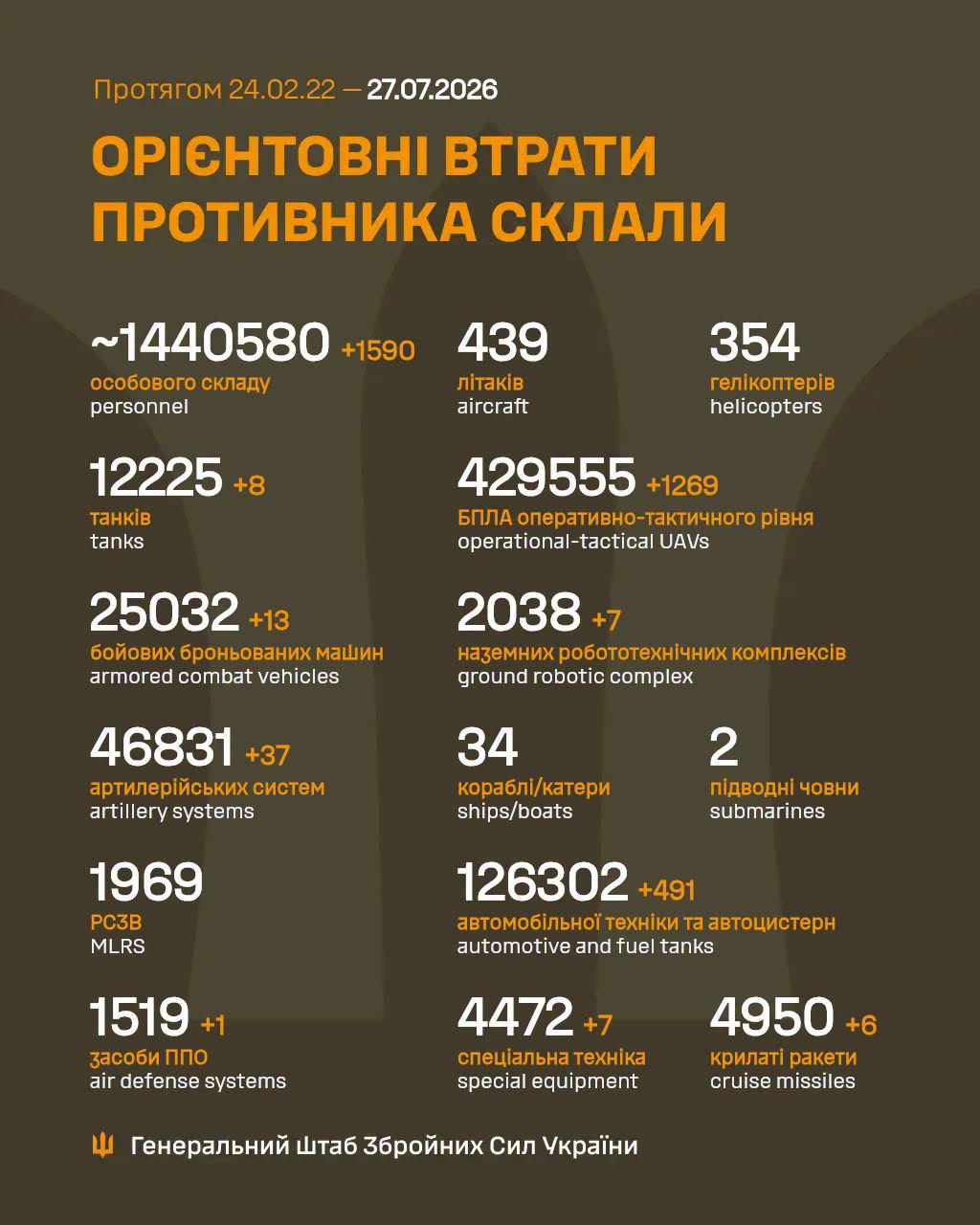 Втрати ворога станом на 27 липня 2026 року