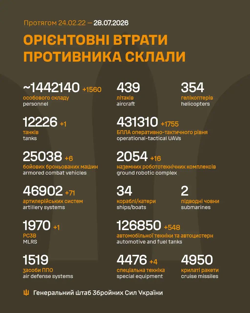 Втрати ворога станом на 28 липня 2026 року