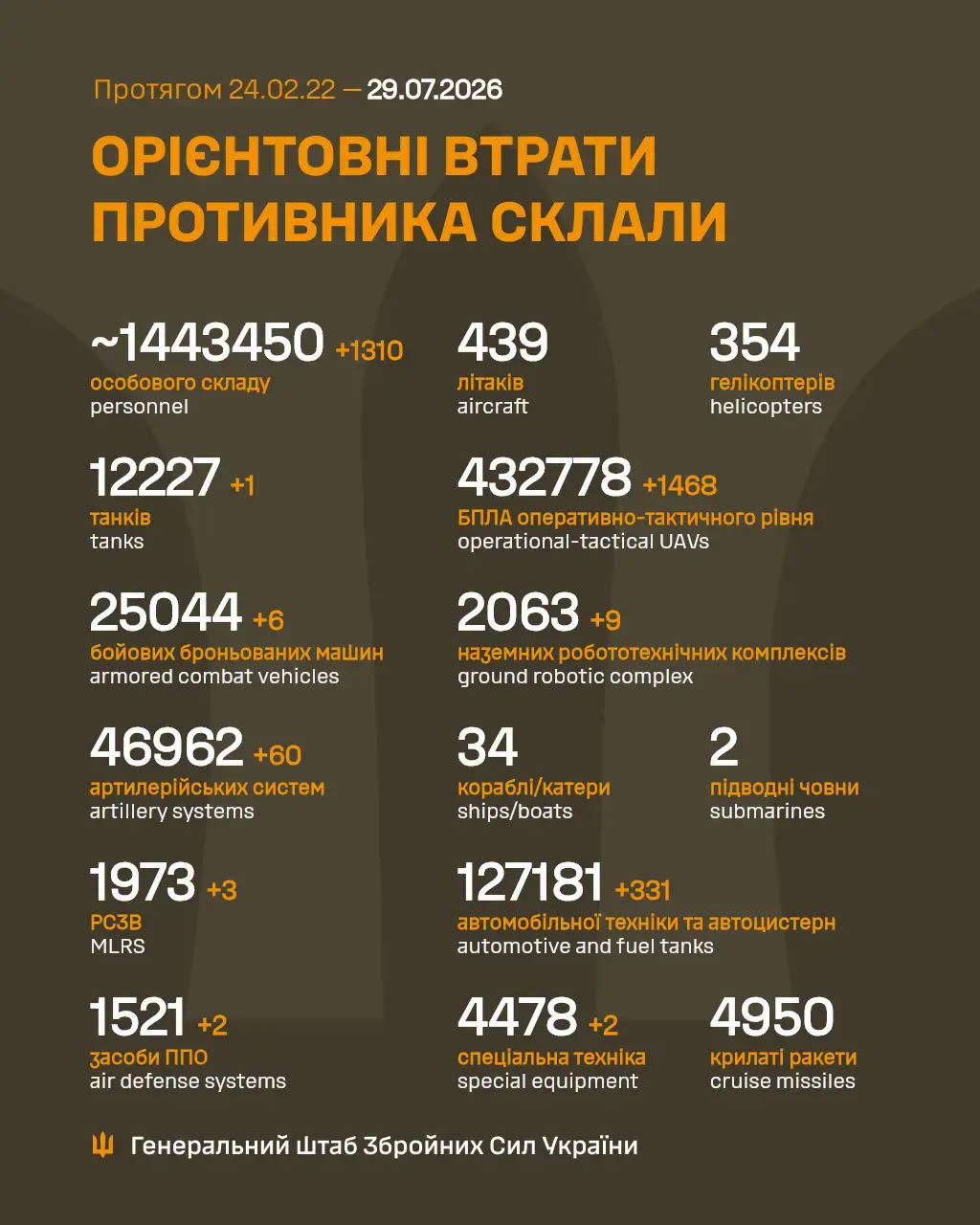 Втрати ворога станом на 29 липня 2026 року