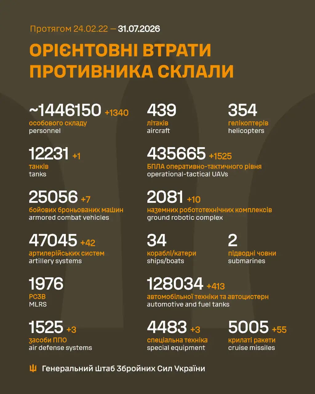 Втрати ворога станом на 31 липня 2026 року