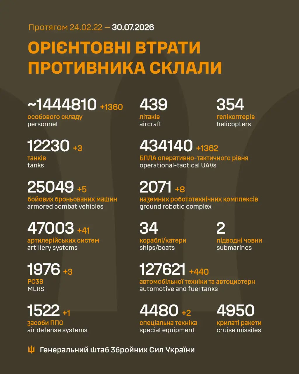 Втрати ворога станом на 30 липня 2026 року
