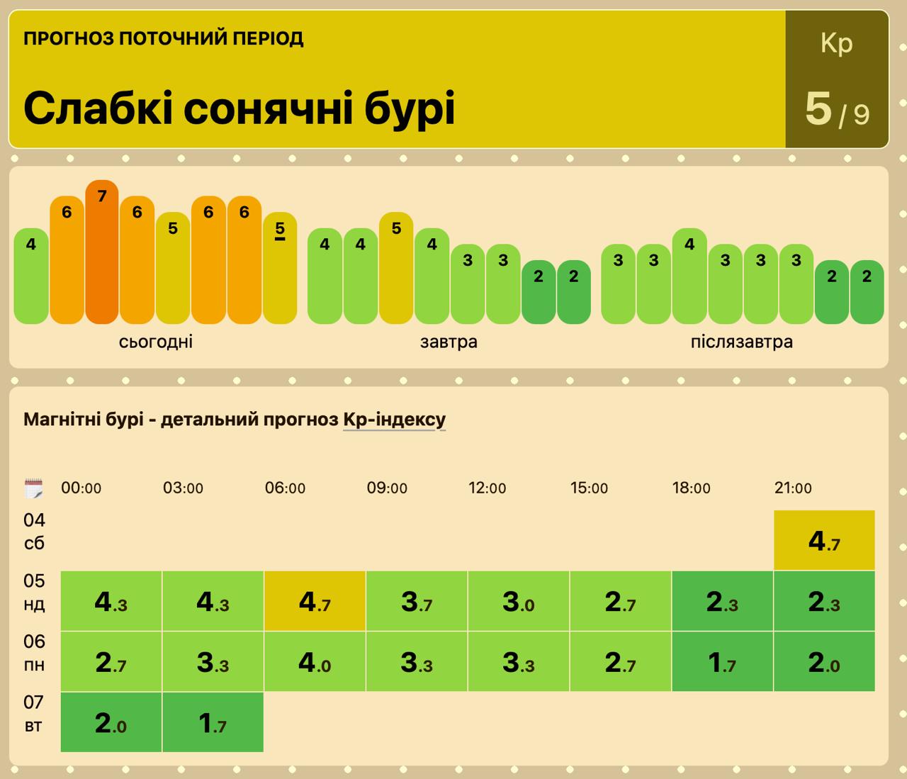 сильні магнітні бурі 4,5,6 липня
