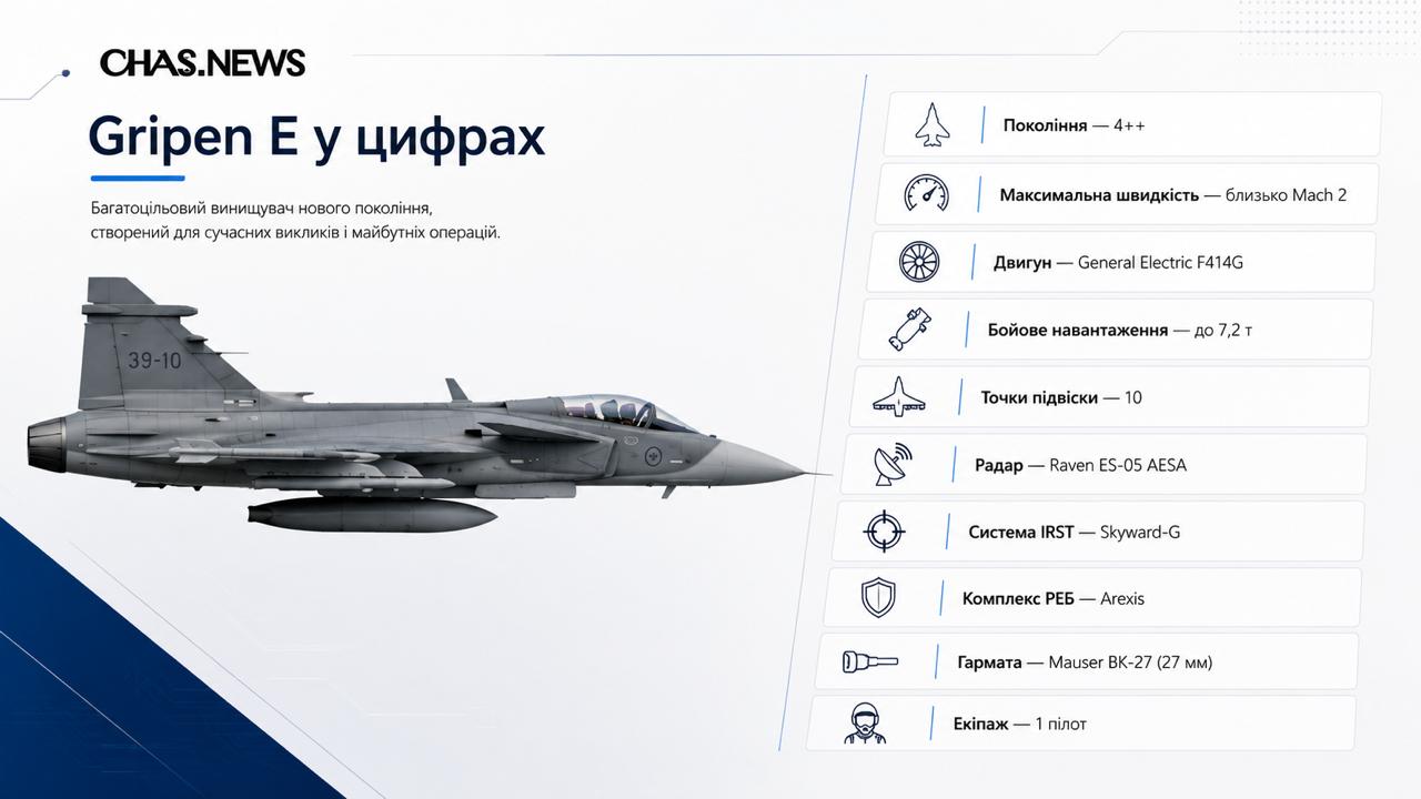 Інфографіка з технічними характеристиками шведського винищувача Saab JAS 39 Gripen E: покоління 4++, швидкість до Mach 2, двигун F414G, радар AESA, комплекс РЕБ Arexis, система IRST Skyward-G і 10 точок підвіски озброєння.