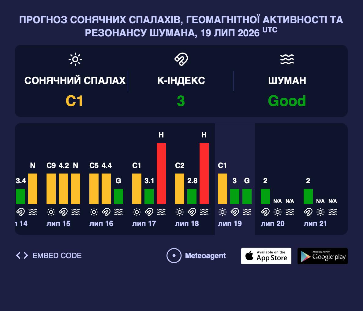 Магнітні бурі сьогодні: прогноз на 20 липня 2026 Магнітні бурі сьогодні: прогноз на 20 липня 2026