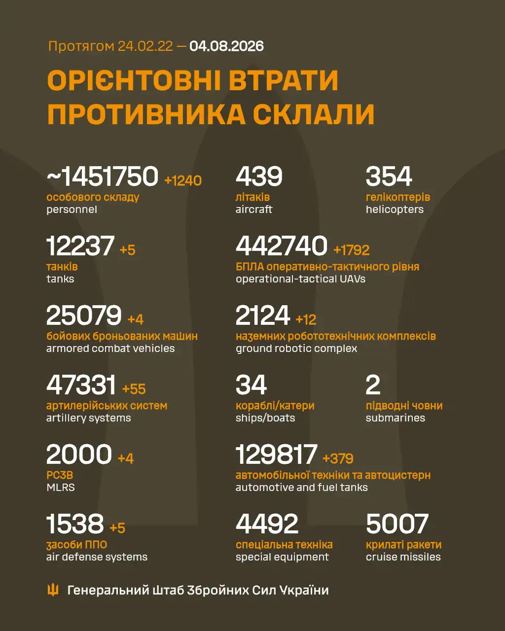 Втрати ворога станом на 4 серпня 2026 року